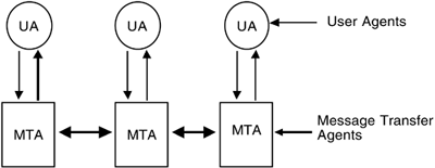 Message handling system. The user composes mail on the UA (user agent). When she sends it, the message is passed to the MTA (message transport, or transfer, agent). The MTA passes the message to other MTAs, until it reaches the MTA associated with the destination host. That host transfers it to the appropriate UA for delivery.