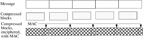 SSL record layer. The message is split into blocks. Each block is compressed, has a MAC added, and is enciphered.