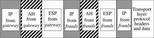 An IPsec-protected packet going through nested tunnels. The filled rectangles represent headers. The rightmost IP header and the following data constitute the original packet. The IPsec mechanisms add the ESP, AH, and IP headers of frauds and forward the packet to gateway. This is the first SA and is in tunnel mode. The host gateway adds the ESP, AH, and IP headers shown, putting the packet into the second tunnel mode SA.