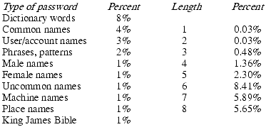 Results of Klein's password guessing experiments. The percentages are from 15,000 potential passwords selected from approximately 50 different sites.