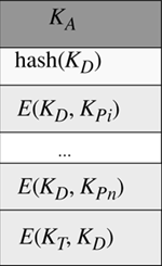 DVD key layout. KA is the authentication key, KT the title key, KD the disk key, and KPi the key for DVD player i. The disk key is enciphered once for each player key.