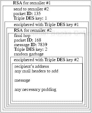 A Mixmaster message. This is a fragment of a multipart message sent through two remailers. Messages are enciphered using both RSA and Triple DES, and random garbage is added as well as padding. The recipient's address is visible only to the last remailer.