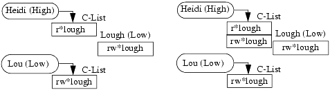 Copying and reading capabilities. In the left diagram, Lou has the capability rw*lough, which he copies into the file lough. Heidi obtains the capability r*lough. In the right diagram, Heidi has used her r*lough capability to read the contents of the file lough and has added the capability it contains to her C-List. She can now write to lough, violating the *-property. One solution is to separate the “copy” and “read” rights.