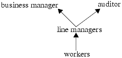 An example of a nonlattice information flow policy. Because the business manager and the auditor are independent, they have no least upper bound. Hence, the structure is not a lattice.