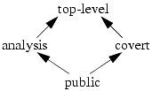 An example of a government agency information flow policy. Public information is available to all. All other types of information are restricted, with analysis data and covert data (about secret missions) being distinct types of data. Top-level data is synthesized from both covert and analysis data.