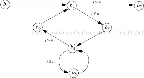 The control flow graph of the procedure transmatrix. The basic blocks are labeled b1 through b7.The conditions under which branches are taken are shown over the edges corresponding to the branches.