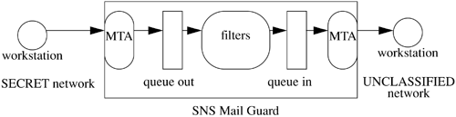 Secure Network Server Mail Guard. The SNSMG is processing a message from the SECRET network. The filters are part of a highly trusted system and perform checking and sanitizing of messages.