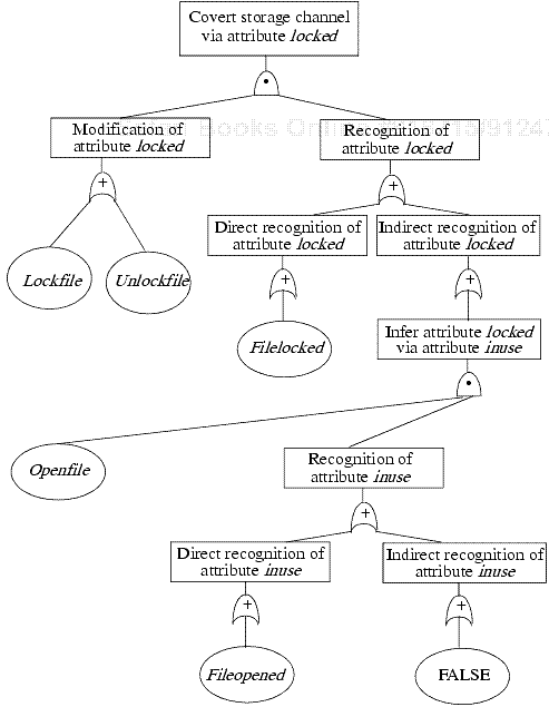 The covert flow tree for the operations.