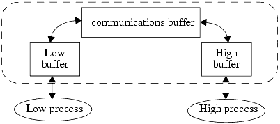 The pump. Messages going between the High and Low processes enter the pump (represented by the dashed oval). The pump controls the rate at which the messages flow between the two processes. The pump acknowledges each message as it is moved from the process buffer to the communications buffer.