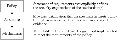 Assurance, policy, and mechanisms.