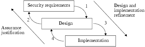 Development of a trusted system. There may be multiple levels of design and implementation. Note that the refinement steps alternate with the assurance steps.