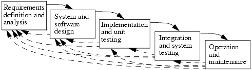 The waterfall life cycle model. The solid arrows represent the flow of development in the model. The dashed arrows represent the paths along which information about errors may be sent.