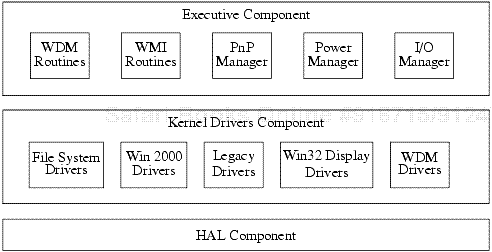 Decomposition of the Windows 2000 I/O system.