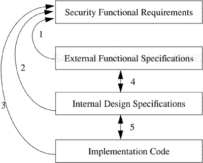 Requirements mapping and informal correspondence. Arrows 1, 2, and 3 indicate requirements tracing for each of the three levels of specification. Arrows 4 and 5 represent informal correspondence between adjacent levels of specification.