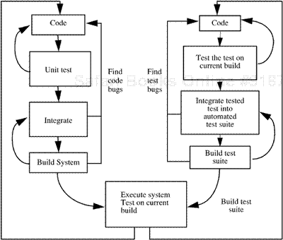 Relationship between code development and testing. At the left are the development tasks, and at the right are the testing tasks. Reverse arrows indicate iterative steps.