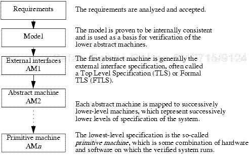 Levels of abstract machines in HDM.