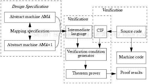 Implementation verification in HDM.