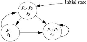 Graphical representation of the model M.