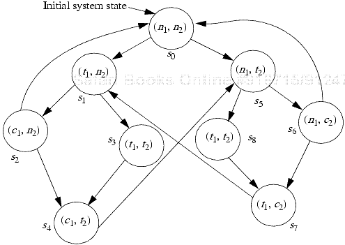 Graph of mutual exclusion model.