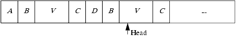 The tape V' at state qf. The head is positioned over the tape for T. Note that, when T is being simulated, the head can never move left over B because T cannot move to the left of the (simulated) tape.