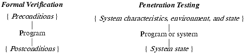 A comparison between formal verification and penetration testing. In formal verification, the “preconditions” place constraints on the state of the system when the program (or system) is run, and the “postconditions” state the effect of running the program. In penetration testing, the “preconditions” describe the state of the system in which the hypothesized security flaw can be exploited, and the “postconditions” are the result of the testing. In both verification and testing, the postconditions must conform to the security policy of the system.