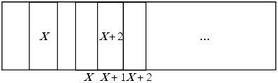 An example of the parameter passing conventions. Here, X is the address of the parameter list, and locations X, X + 1, and X + 2 contain addresses of the actual parameters. Note that location X + 1 contains the address X + 2, meaning that the last address in the parameter list is itself the location of a parameter (as well as containing the address of another parameter).