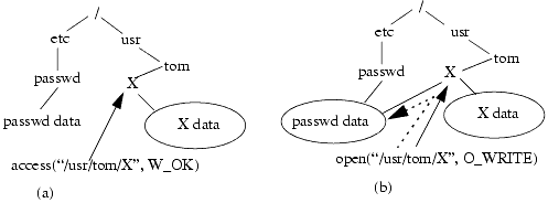 (a) The state of the system at the time of the access system call; the solid arrow indicates that the access refers to /usr/tom/X. Both /usr/tom/X and /etc/passwd name distinct objects. However, before the process makes its open system call, /usr/tom/X is deleted and a direct alias (hard link) for /etc/passwd is created and is named /usr/tom/X. Then the open accesses the data associated with /etc/passwd when it opens /usr/tom/X because /usr/tom/X and /etc/passwd now refer to the same file. This is shown in (b); with the dashed arrow indicating which data is actually read and the solid arrow indicating the name given to open.