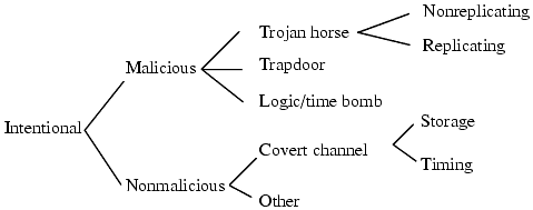 NRL taxonomy: flaws by genesis. This diagram shows only the Intentional portion of the taxonomy; the Unintentional portion is similar to the RISOS taxonomy except that the first two RISOS classes are merged.