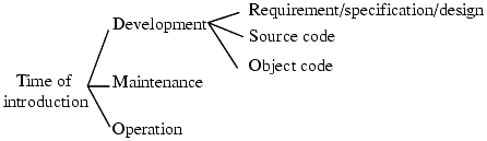 NRL taxonomy: flaws by time of introduction.