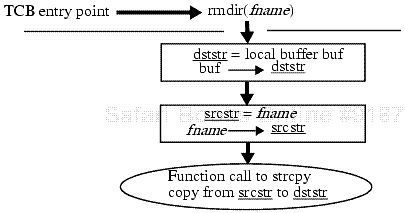 The integrated flow path for the rmdir system function in one version of the UNIX operating system. From [429], Figure 11(a), p. 178.