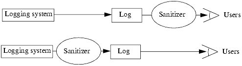 The different types of sanitization. The top figure shows logs being sanitized for external viewing. The bottom figure shows logs being sanitized for privacy of users. In this case, the sanitizer may save information in a separate log that enables the reconstruction of the omitted information. Cryptographic techniques enforce separation of privilege, so multiple administrators must agree to view the unsanitized logs.