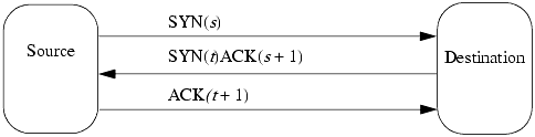 The TCP three-way handshake. The SYN packet is a TCP packet with sequence number s (or t) and the SYN flag set. Likewise, the ACK packet is a TCP packet with acknowledgment number s + 1 (or t + 1) and the ACK flag set. The middle message is a single TCP packet with both SYN and ACK flags set.