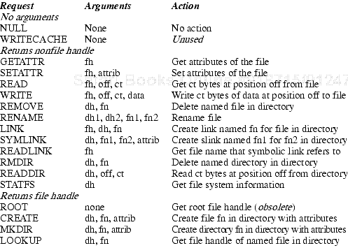 NFS operations. In the Arguments and Action columns, “fh” is “file handle,” “fn” is “file name,” “dh” is “directory handle” (effectively, a file handle), “attrib” is “file attributes,” “off” is “offset” (which need not be a byte count; it is positioning information), “ct” is “count,” “link” is “direct alias,” and “slink” is “indirect alias.”