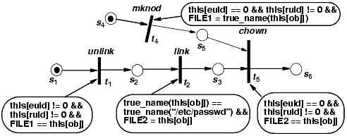 The mkdir attack on pages 667–668 described using a Colored Petri Automaton. The circles represent states, and the thick bars represent the commands causing transitions.