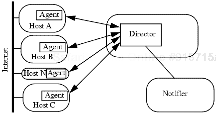 Architecture of an intrusion detection system. Hosts A, B, and C are general-purpose computers, and the agents monitor activity on them. Host N is designed for network monitoring, and its agent reports data gleaned from the Net to the director.