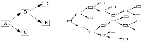 An example of GrIDS output showing the spread of a worm. The left figure shows the graph shortly after the spread has begun. The right figure shows the graph after further spread.