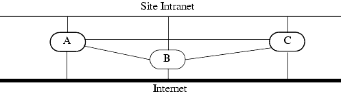 Site with three firewalls, each of which has an intrusion detection system running the IDIP protocol.