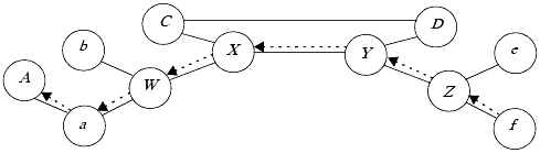 Example of IDIP. C, D, W, X, Y, and Z are boundary controllers. Host a runs the IDIP protocol but is not a boundary controller. The flooding attack follows the dashed arrows from f to A.