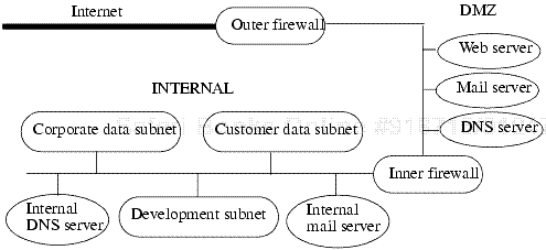 The network designed for the Dribble Corporation. The “outer firewall” sits between the Internet and the company network. The subnet labeled “DMZ” provides limited public access to various servers. The “inner firewall” sits between the DMZ and the subnets that are not to be accessed by the public. These subnets share common mail and DNS servers that, like the other hosts, are not publicly accessible.