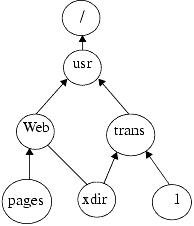 A UNIX file system. The directed edges indicate the parents of each directory. A hard link to “xdir” lies in “Web.”