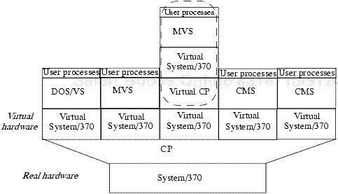 A virtual machine environment, with five virtual machines each running a different operating system. The control program (CP) manages their interactions with the physical resources. The middle virtual machine is running a virtual system within a virtual system. (Adapted from [294], pages 606 and 607.)