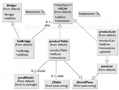 The UML diagram for the Bridge pattern used in the two displays of product information.