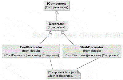 The UML class diagram for Decorators and two specific Decorator implementations.