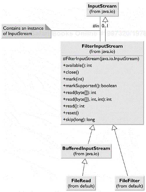 The relationships between FileFilter, FilterInputStream, and the base classes.