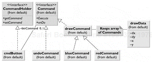 The classes used to implement Undo in a Command pattern implementation.