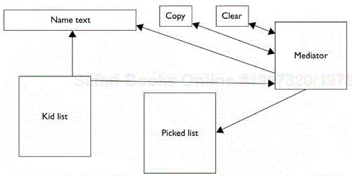 A Mediator class simplifies the interactions between classes.