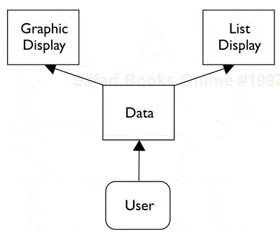 Data are displayed as a list and in some graphical mode.