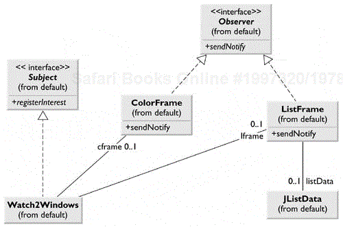 The Observer interface and Subject interface implementation of the Observer pattern.