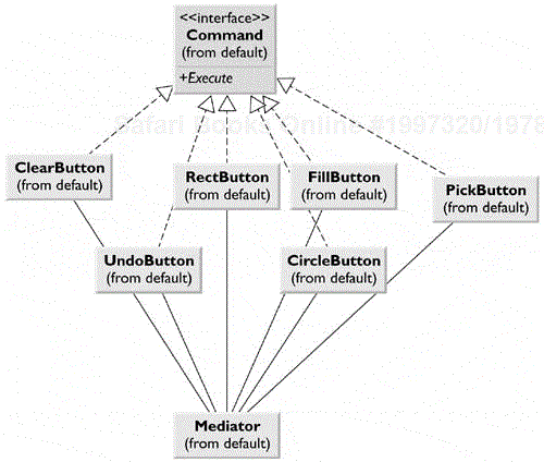 Interaction between the buttons and the Mediator.