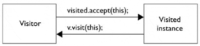 How the visit and accept methods interact.